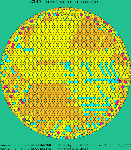 2143 circles in a circle
