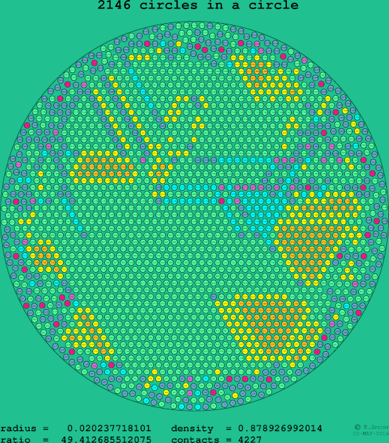 2146 circles in a circle