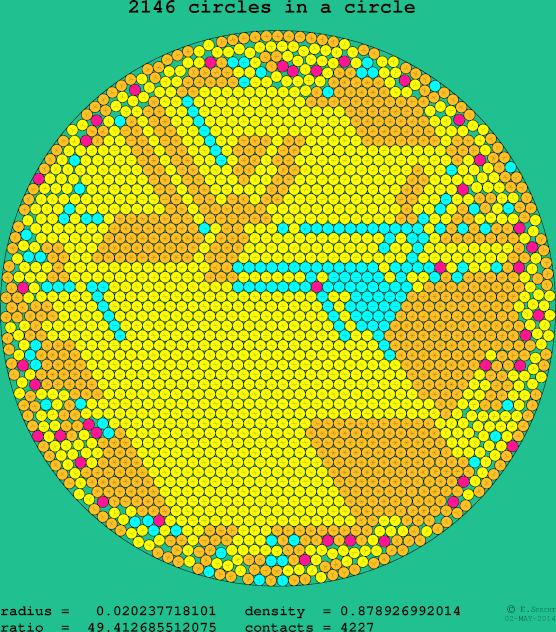2146 circles in a circle