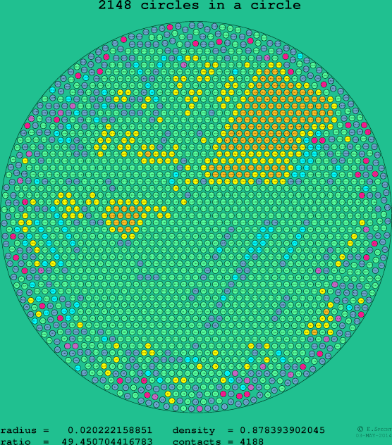 2148 circles in a circle