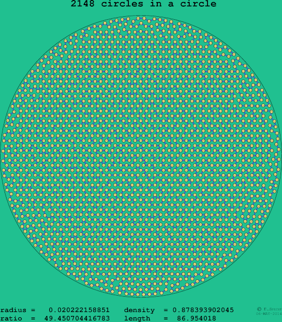 2148 circles in a circle