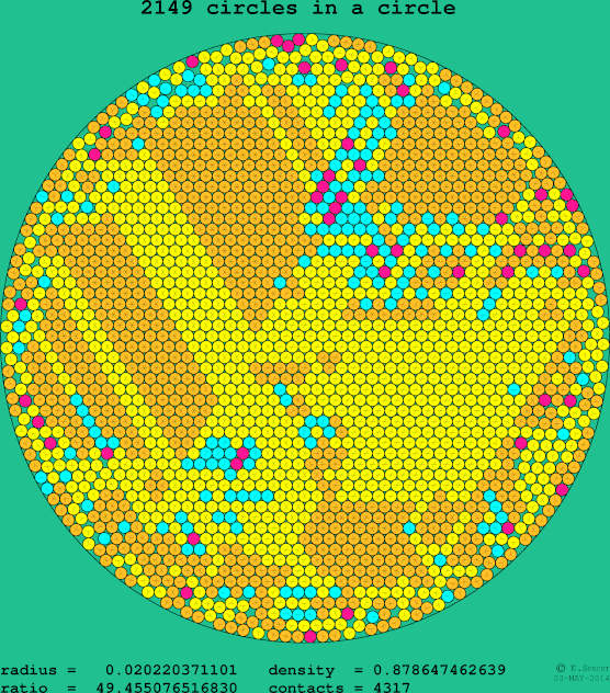 2149 circles in a circle