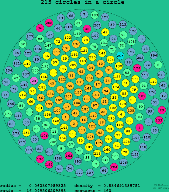 215 circles in a circle