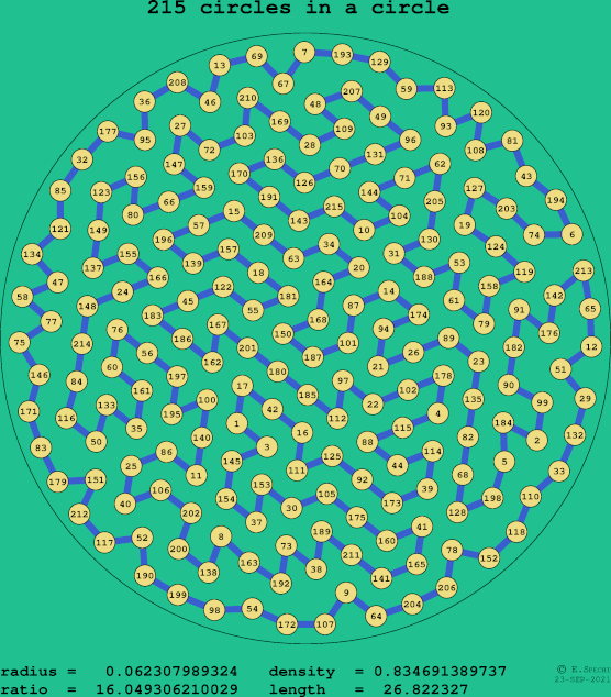 215 circles in a circle