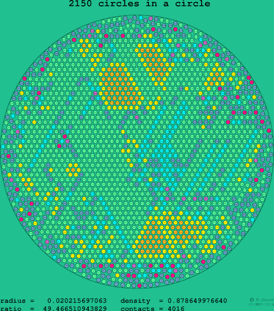 2150 circles in a circle