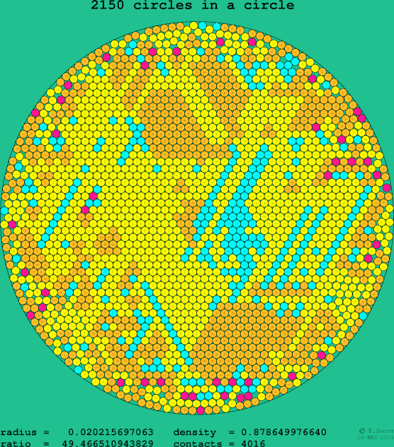 2150 circles in a circle