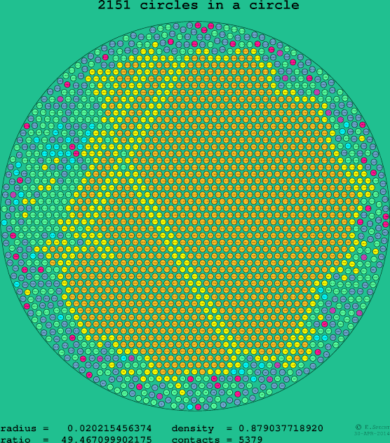 2151 circles in a circle