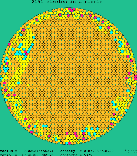2151 circles in a circle