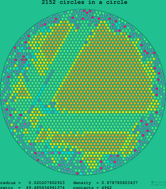 2152 circles in a circle