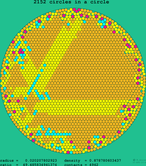 2152 circles in a circle