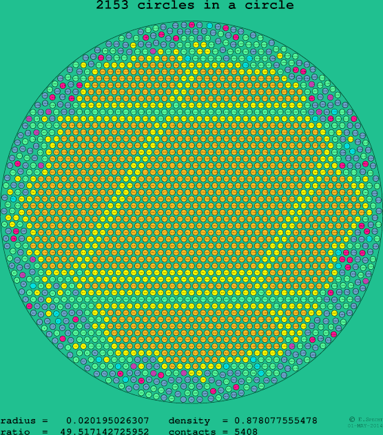 2153 circles in a circle