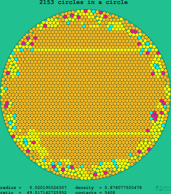 2153 circles in a circle