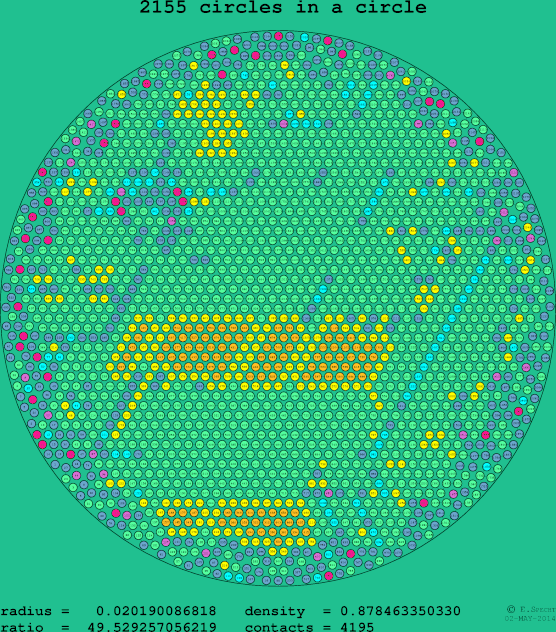 2155 circles in a circle