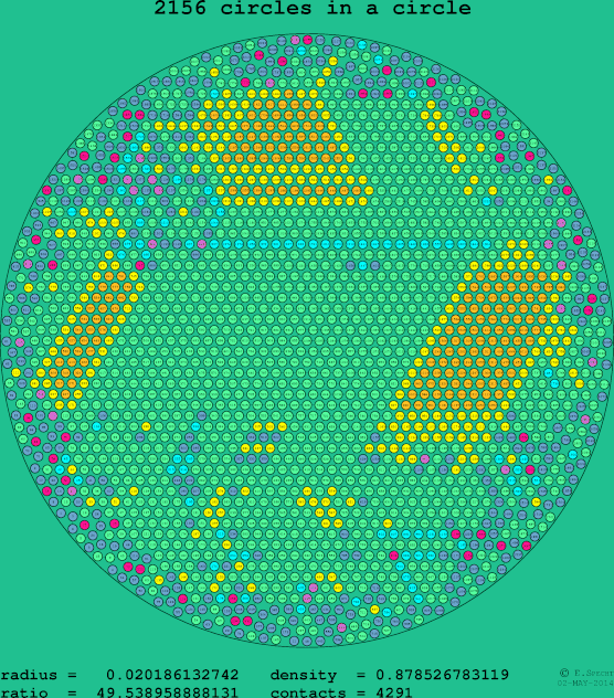 2156 circles in a circle