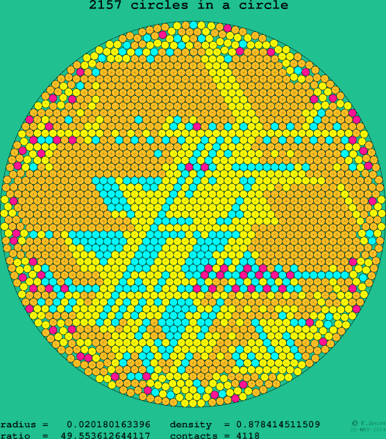 2157 circles in a circle