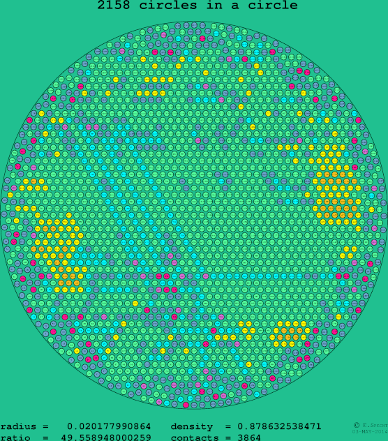 2158 circles in a circle