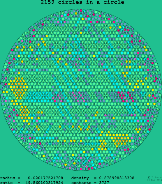 2159 circles in a circle