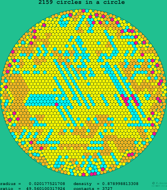 2159 circles in a circle