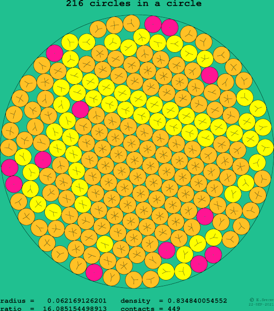 216 circles in a circle