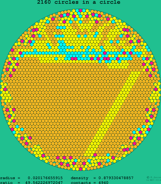 2160 circles in a circle