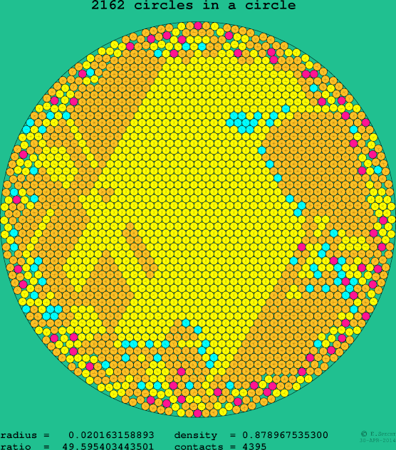 2162 circles in a circle