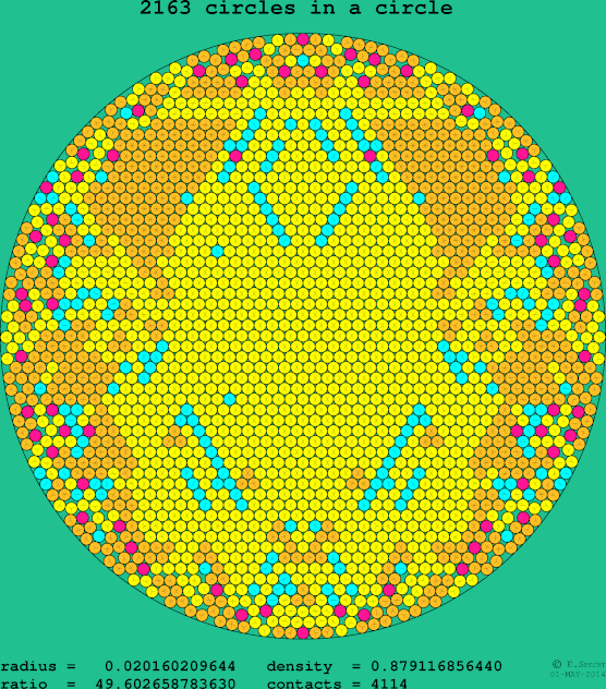 2163 circles in a circle