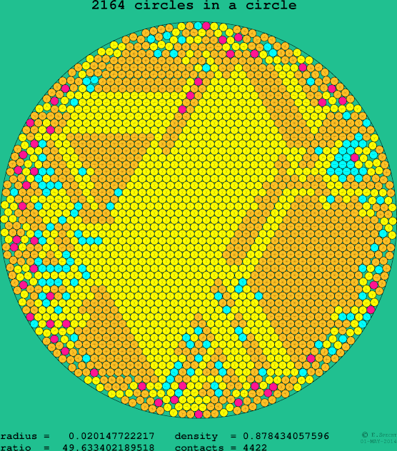 2164 circles in a circle