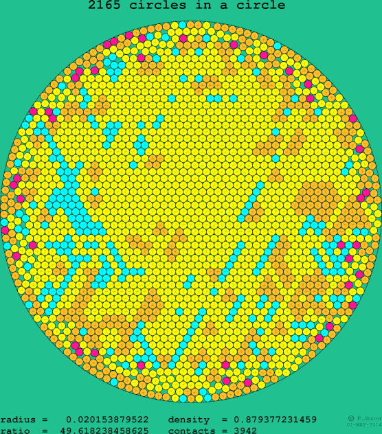 2165 circles in a circle