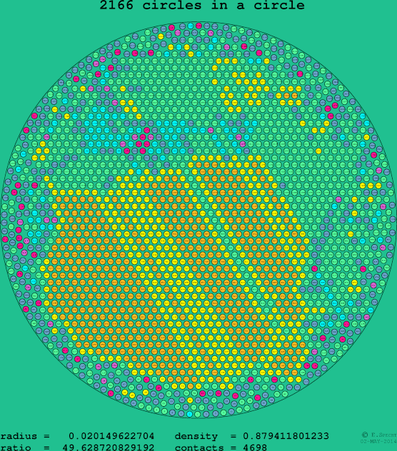 2166 circles in a circle