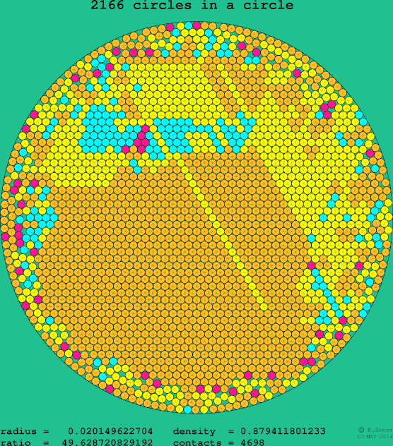 2166 circles in a circle