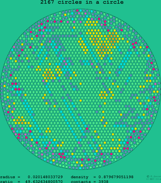 2167 circles in a circle