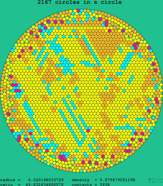 2167 circles in a circle