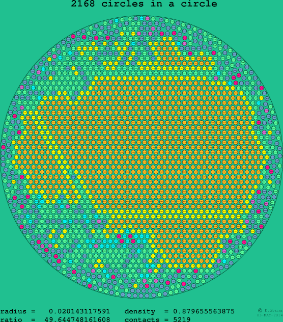 2168 circles in a circle