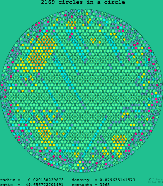 2169 circles in a circle