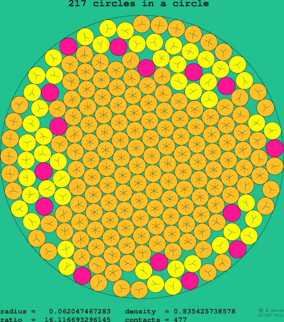 217 circles in a circle