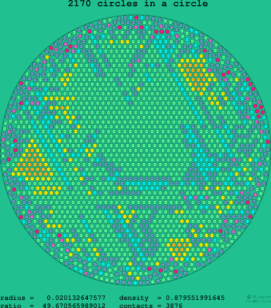 2170 circles in a circle