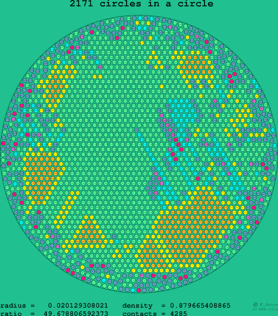 2171 circles in a circle