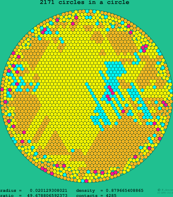 2171 circles in a circle