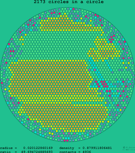 2173 circles in a circle