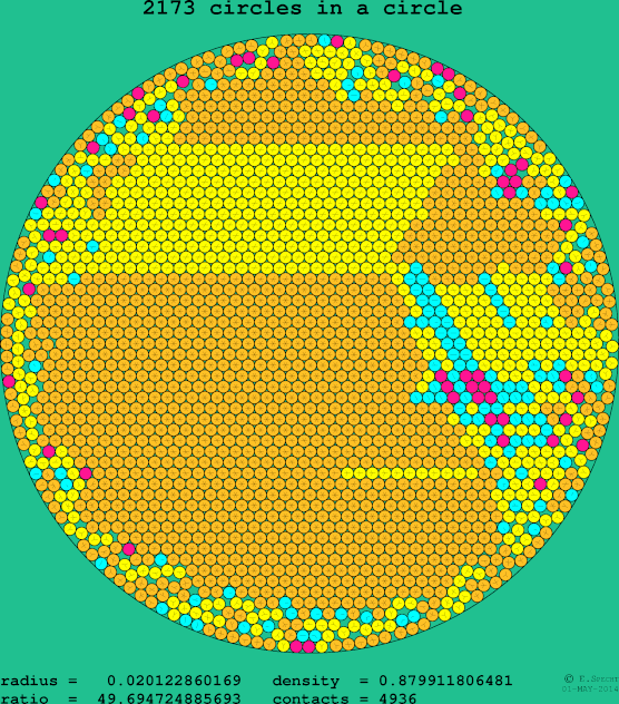 2173 circles in a circle