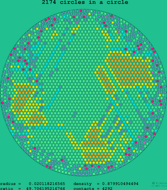 2174 circles in a circle