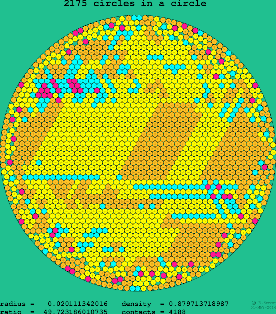 2175 circles in a circle