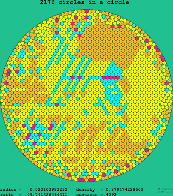 2176 circles in a circle