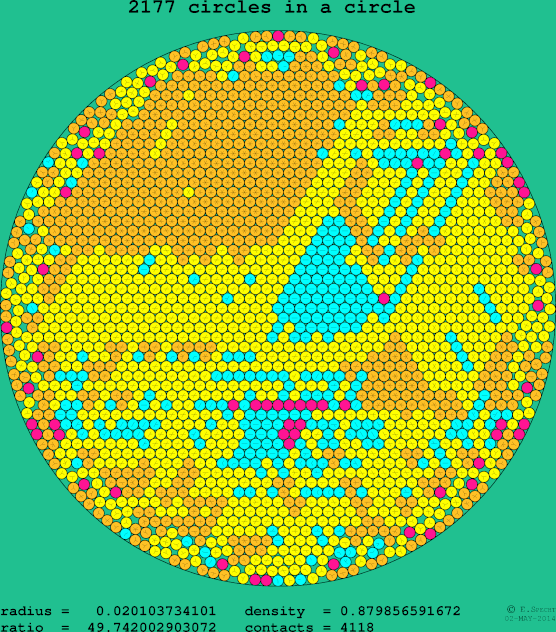 2177 circles in a circle