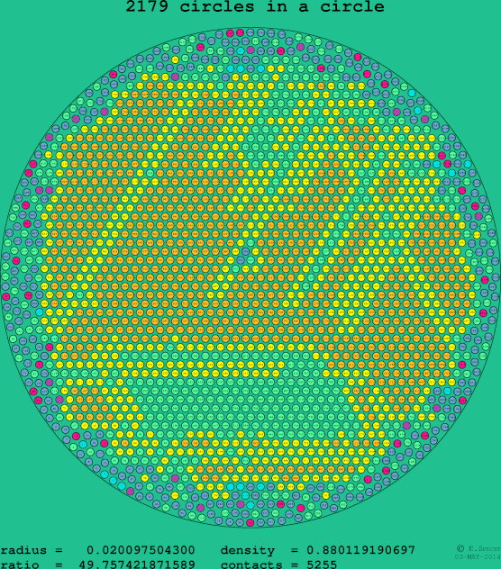 2179 circles in a circle