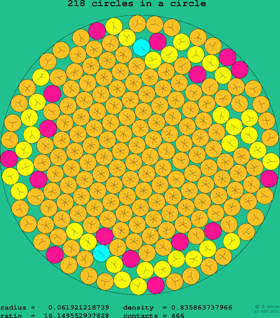 218 circles in a circle