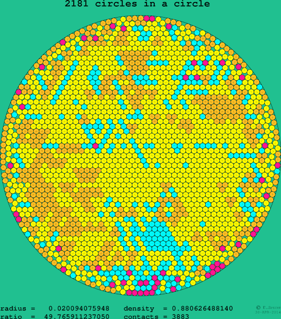 2181 circles in a circle
