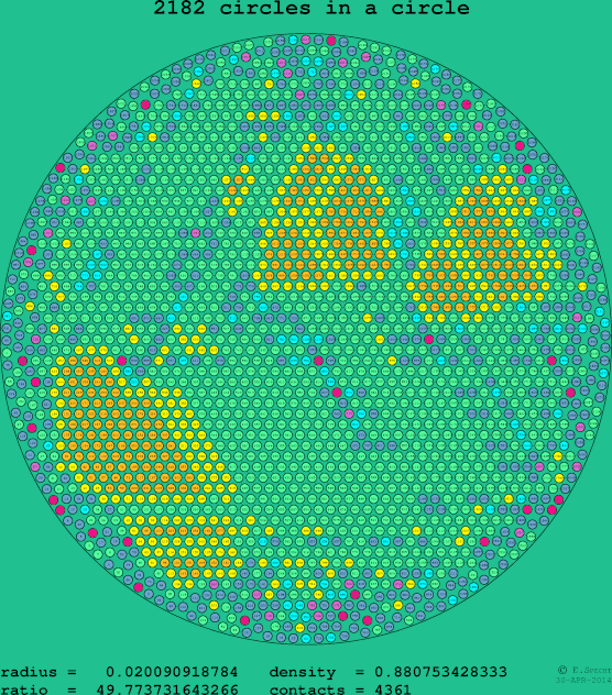 2182 circles in a circle