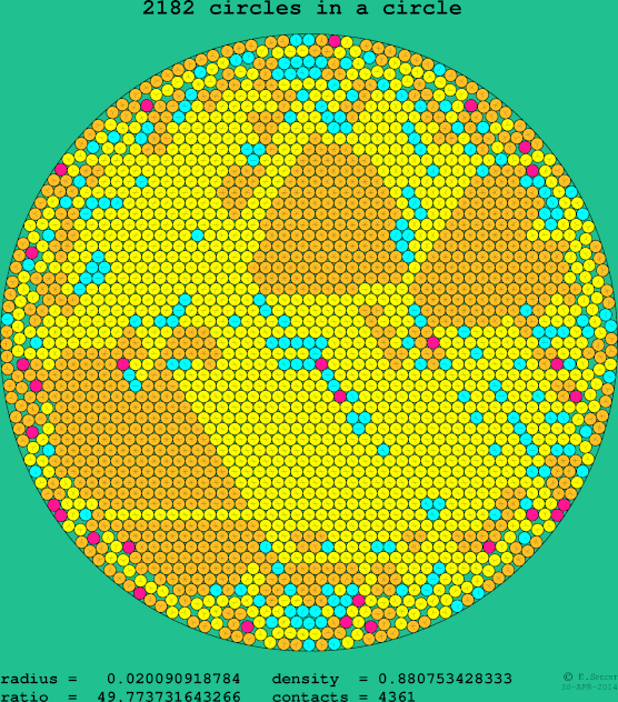 2182 circles in a circle