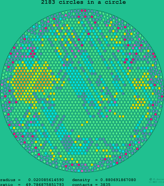 2183 circles in a circle
